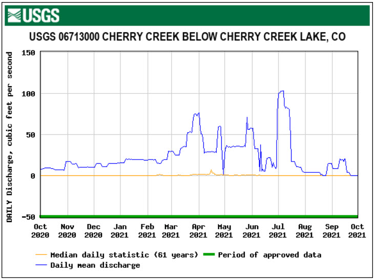 Below Cherry Creek Lake